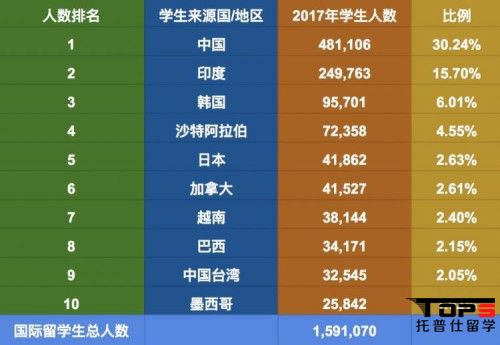SEVP公布2017年最新美國(guó)各國(guó)留學(xué)生數(shù)據(jù).jpg