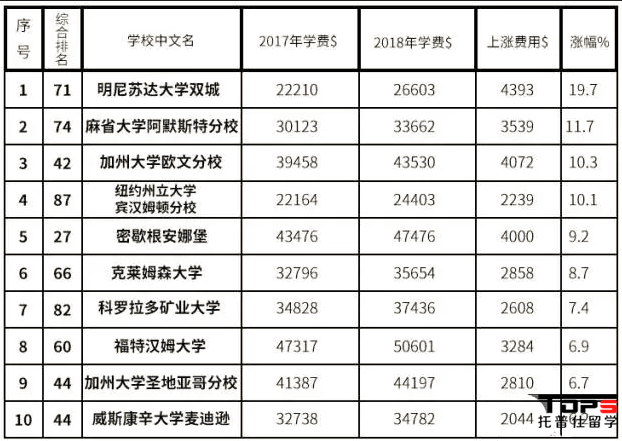 2018USnews美國(guó)大學(xué)綜合排名