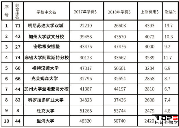 2018USnews美國(guó)大學(xué)綜合排名