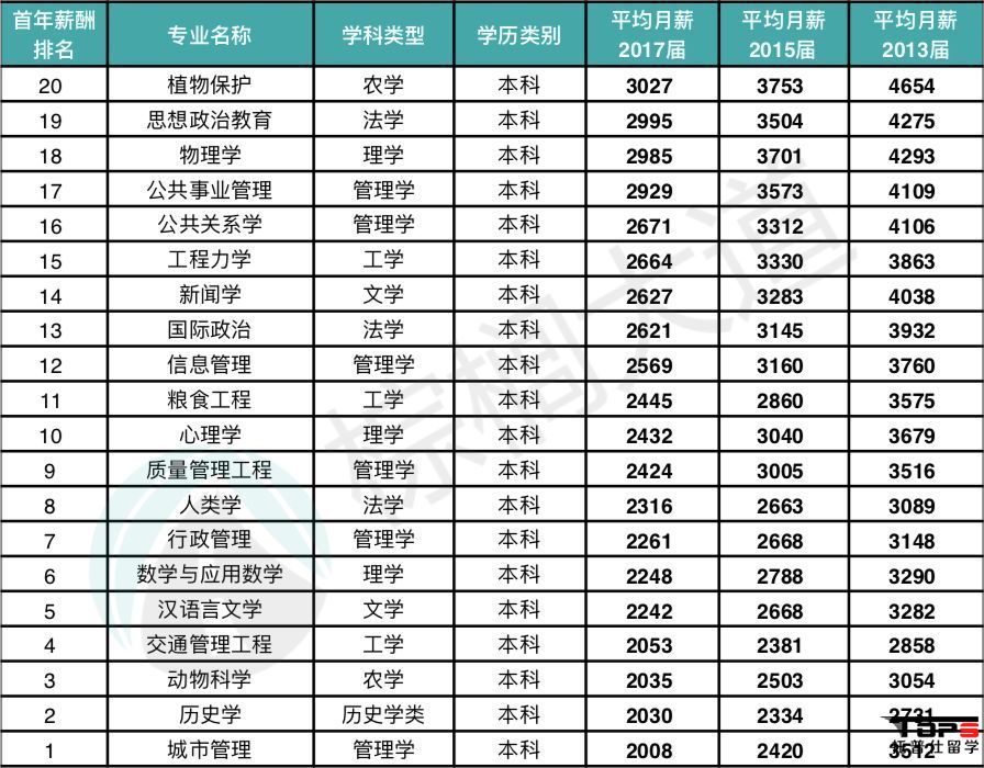 >回國(guó)年薪就過(guò)30萬(wàn)!選哪個(gè)專(zhuān)業(yè)?