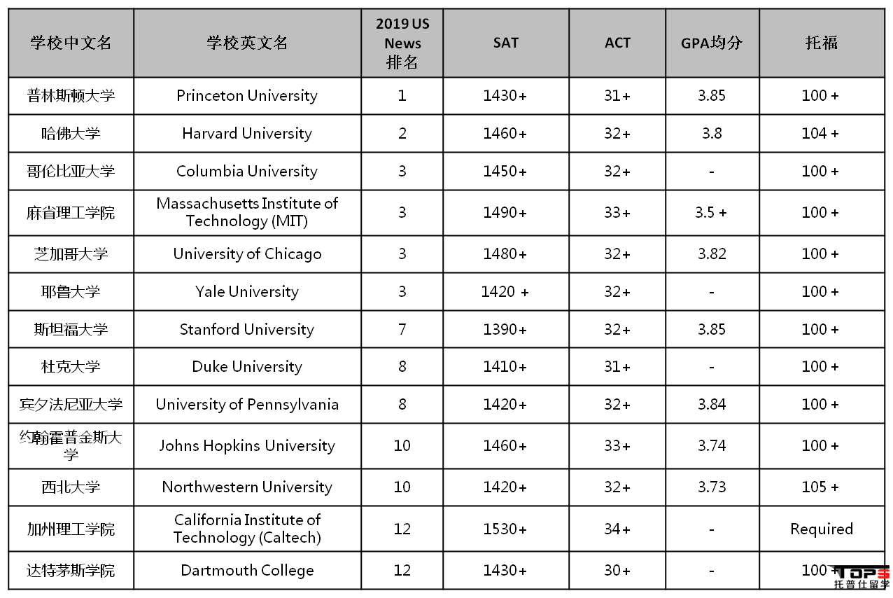Top30美國(guó)留學(xué)本科GPA要求多少分?