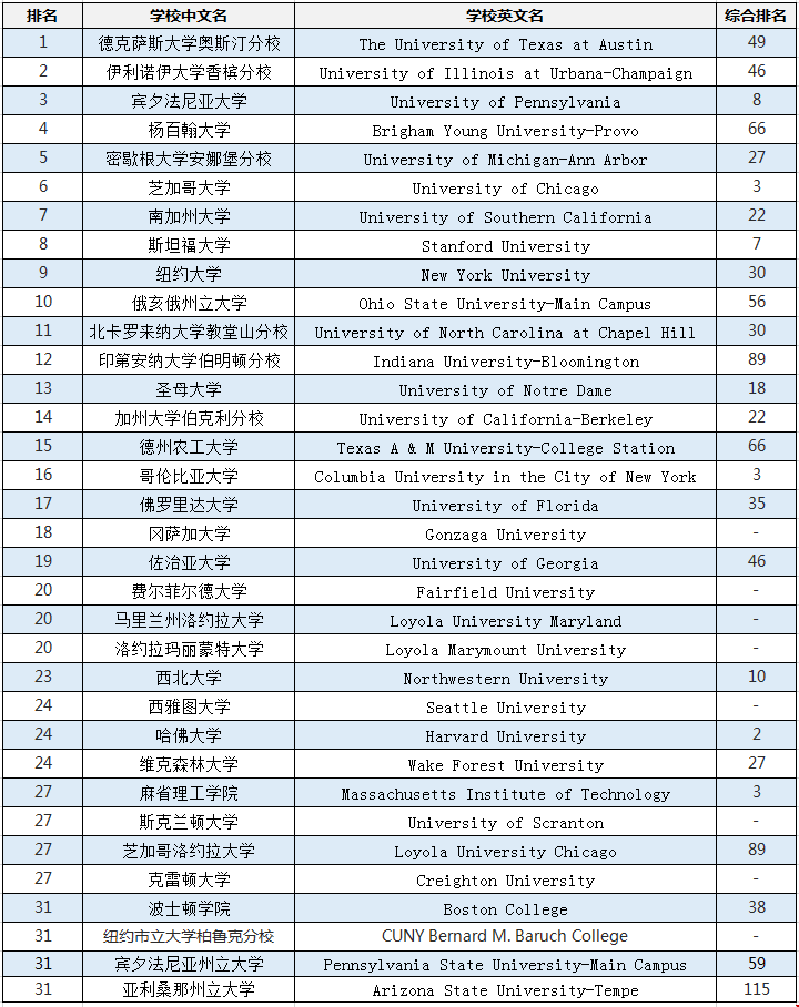 美國大學(xué)【會計(jì)】專業(yè)排名.png