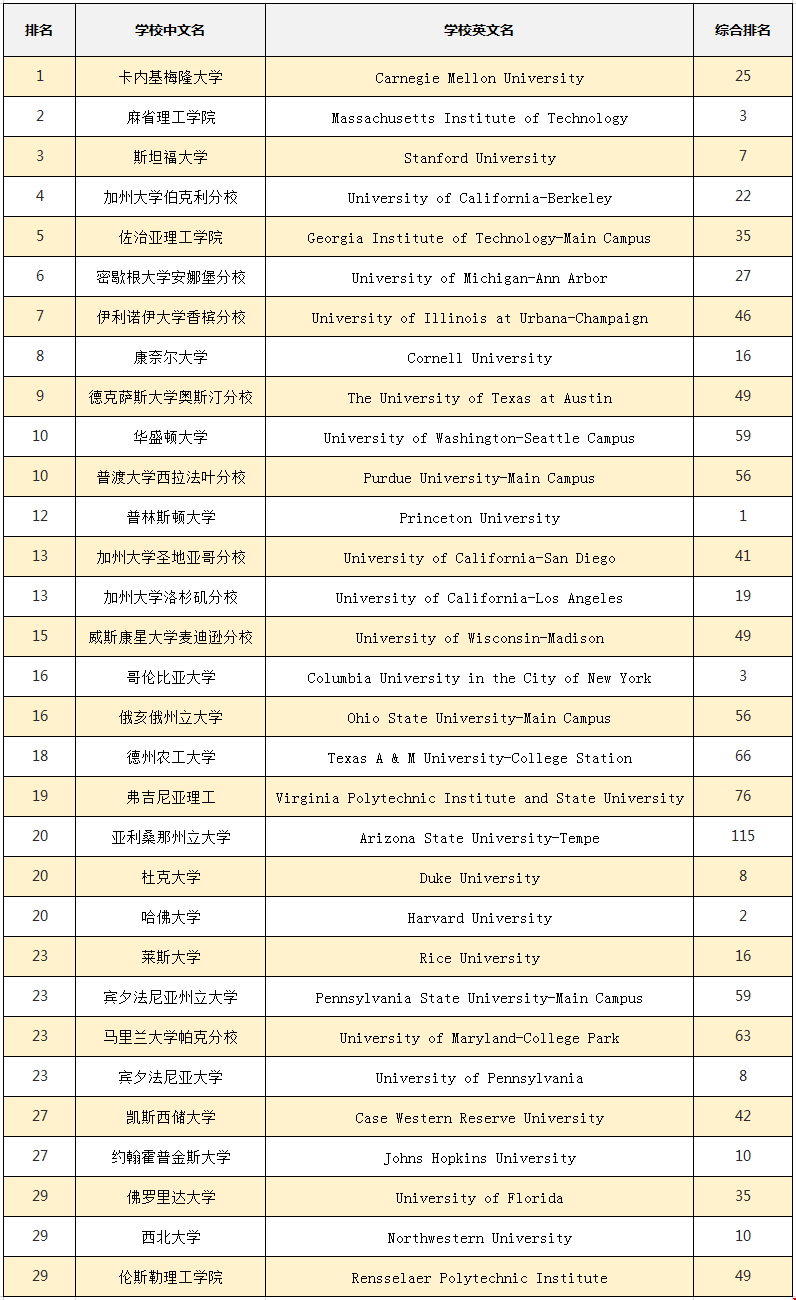 2019年usnews美國計算機工程專業(yè)排名！