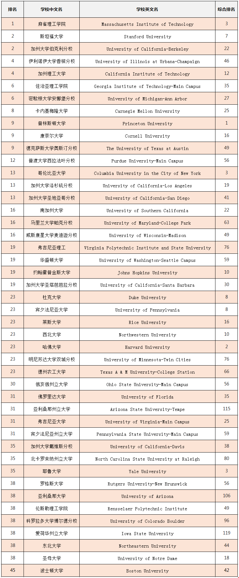 2019年usnews美國(guó)大學(xué)電氣工程專(zhuān)業(yè)排名