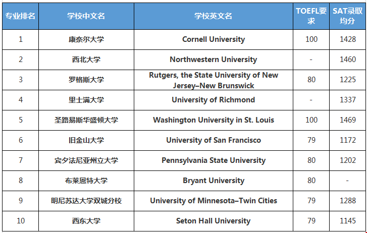 2019年美國大學人力資源管理專業(yè)排名