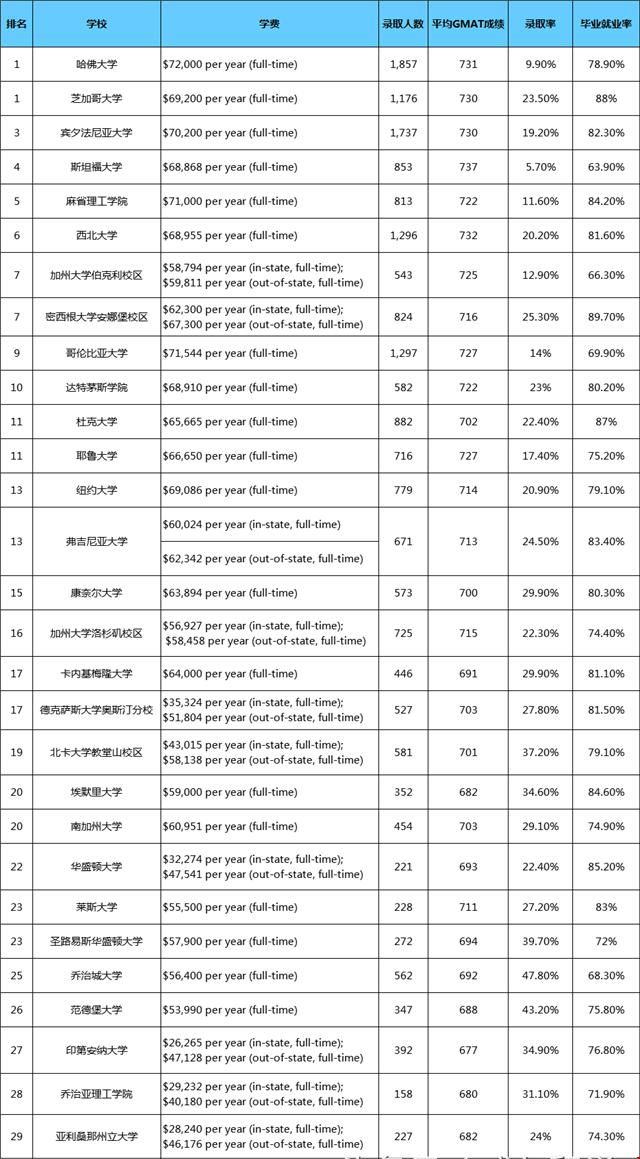 2019年美國碩士留學(xué)商學(xué)院排名費(fèi)用