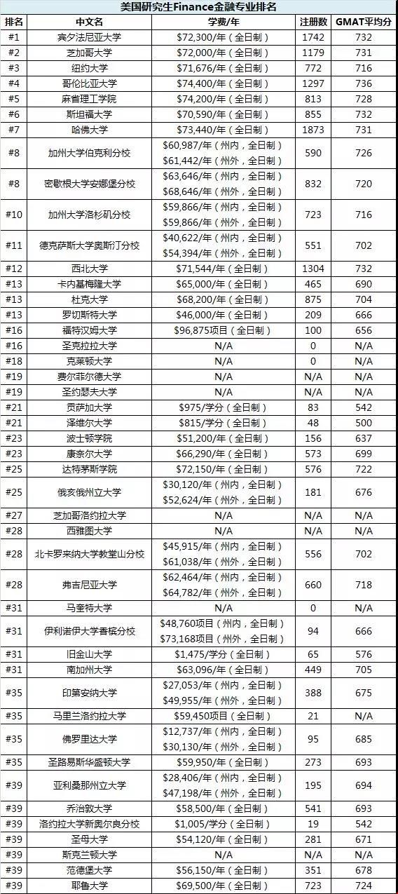 美國留學商科申請熱門專業(yè)之金融