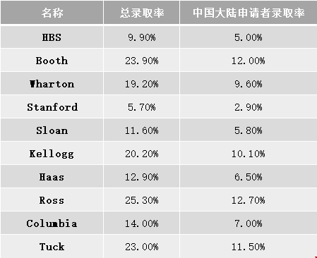 美國商科留學申請難度