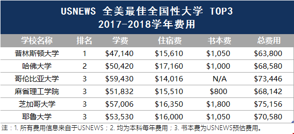 普林斯頓大學(xué)和哈佛大學(xué)那個(gè)好？