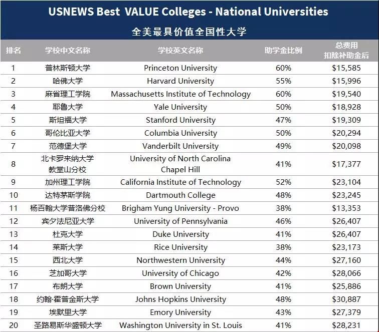 普林斯頓大學(xué)和哈佛大學(xué)那個(gè)好？