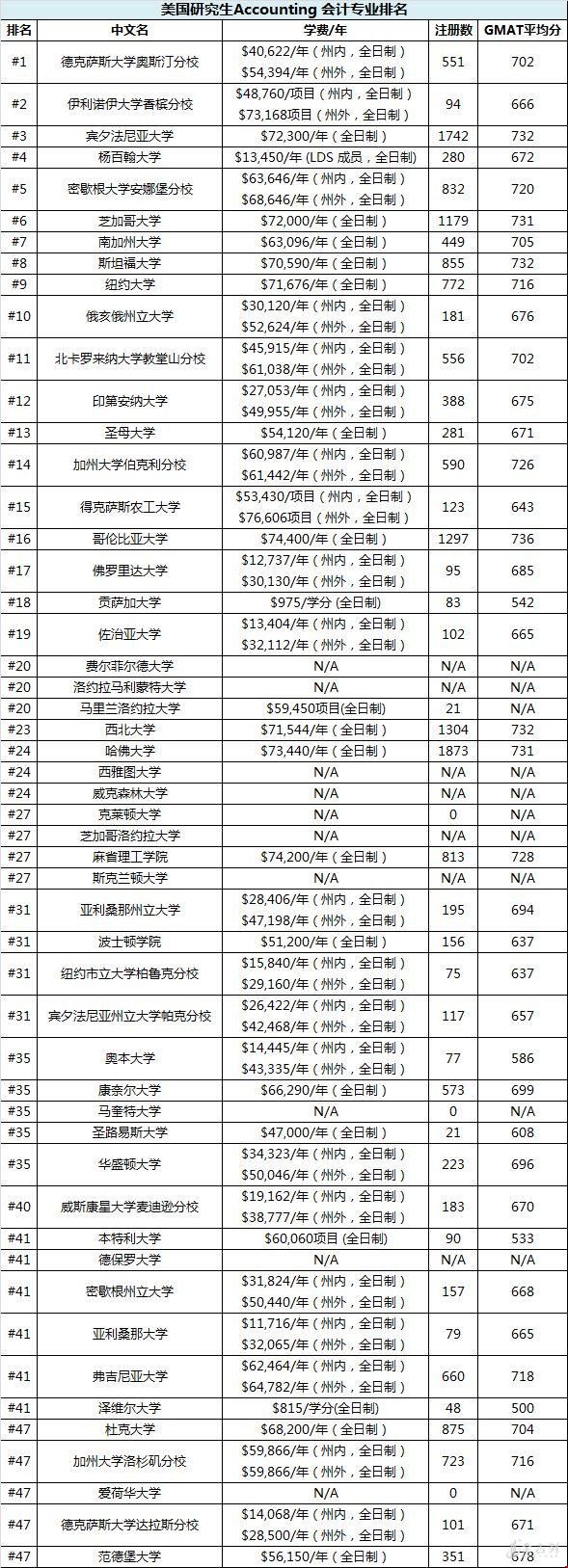 會(huì)計(jì)專業(yè)TOP50的院校排名
