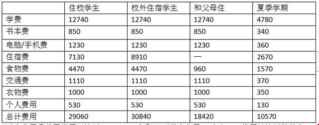 佛羅里達(dá)大學(xué)研究生學(xué)費(fèi)

