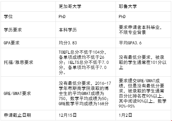 芝加哥大學(xué)和耶魯大學(xué)的研究生申請(qǐng)選擇