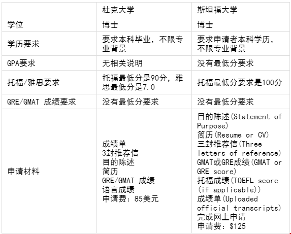 杜克大學(xué)和斯坦福大學(xué)市場營銷專業(yè)選擇
