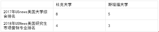 杜克大學(xué)和斯坦福大學(xué)市場營銷專業(yè)如何選擇？