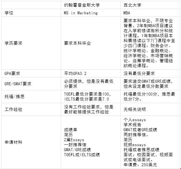約翰霍普金斯大學和西北大學