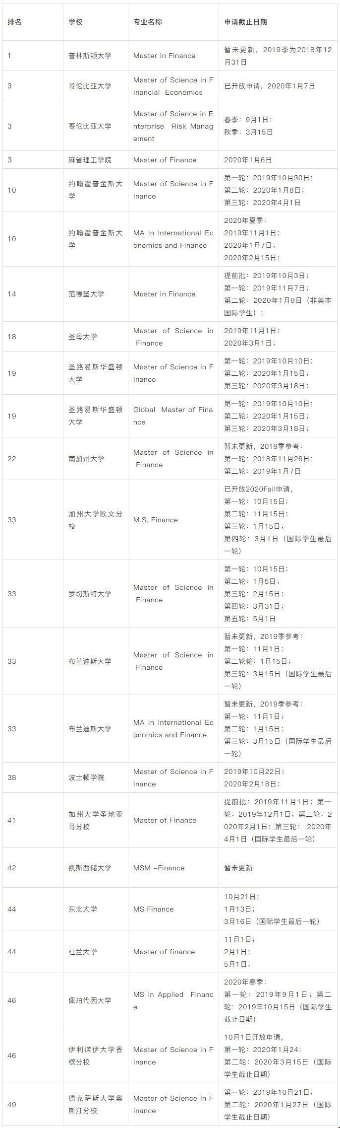 2020年美國金融專業(yè)申請截止時間