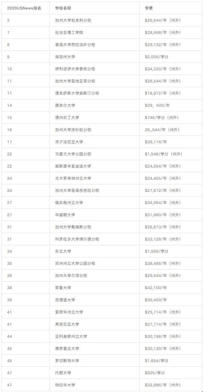 美國研究生院學費30w元以下的院校g