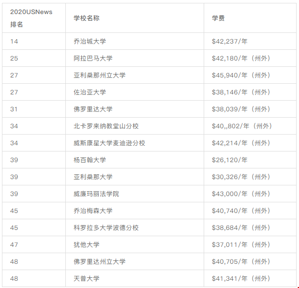 美國研究生院學費30w元以下的院校