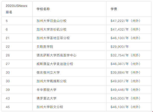 美國研究生院學費30w元以下的院校