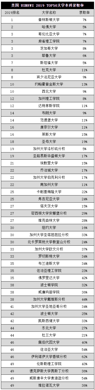 美國TOP50大學本科錄取率