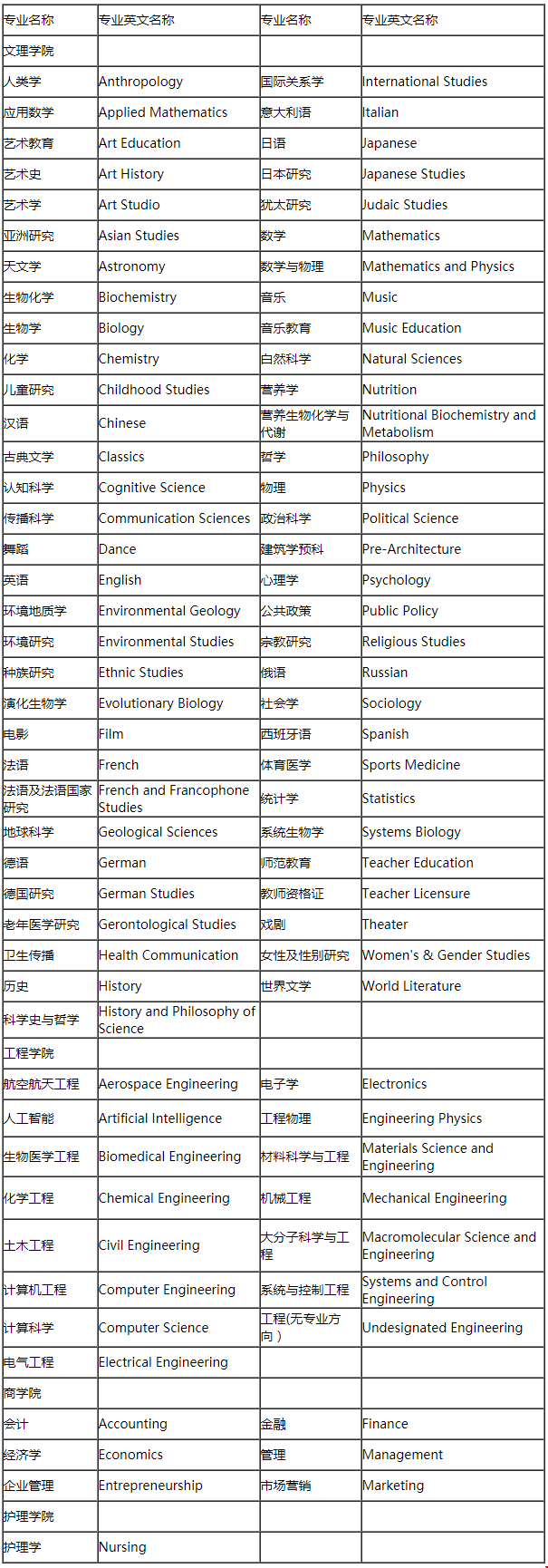 凱斯西儲大學本科專業(yè)設置如何？