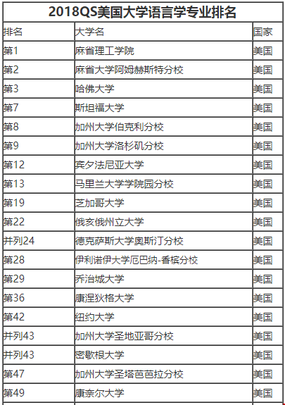 美國(guó)大學(xué)語(yǔ)言學(xué)專業(yè)院校排名有哪些