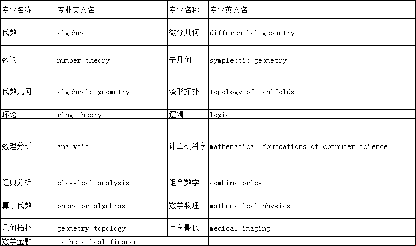 賓夕法尼亞大學(xué)數(shù)學(xué)系開設(shè)的專業(yè)有哪些