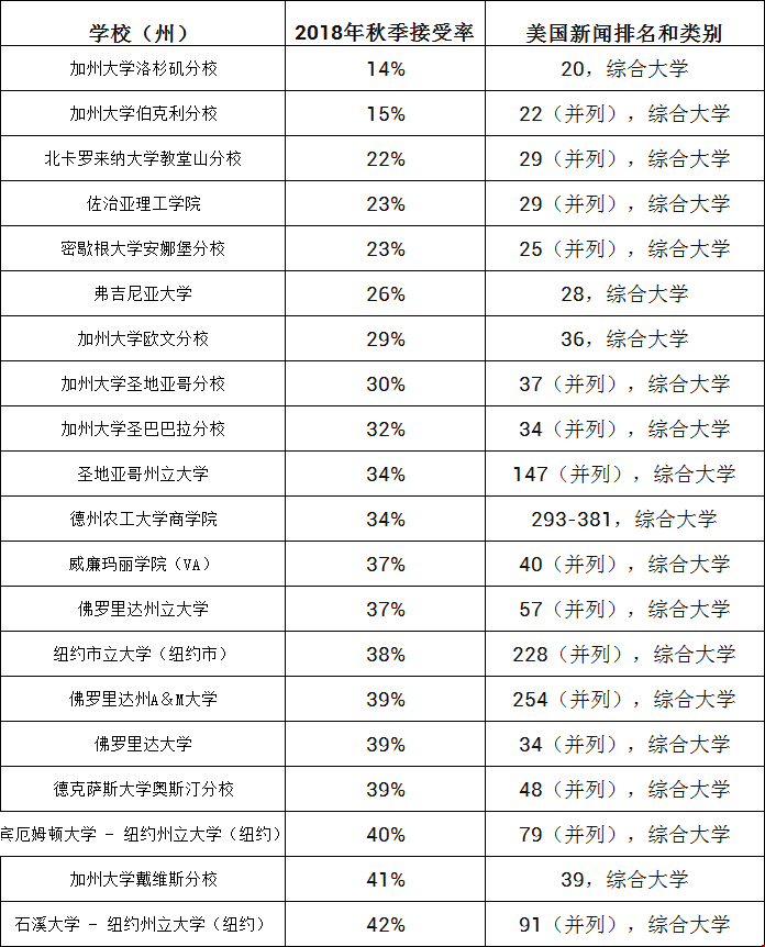 2019美國(guó)錄取率低的公立學(xué)校有哪些