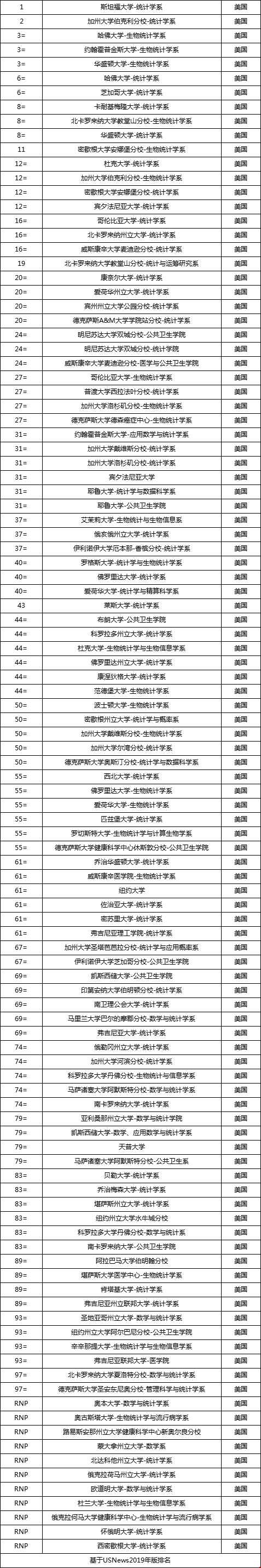 美國大學(xué)統(tǒng)計(jì)學(xué)研究生排名（完整版）