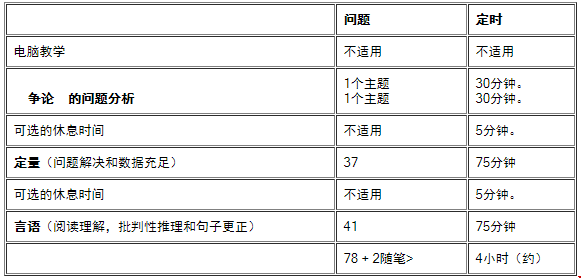 美國研究生考試GMAT的內(nèi)容和格式介紹