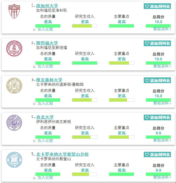 2020美國最佳傳播與媒體研究學(xué)院前五排名！