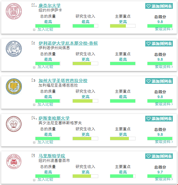2020美國最佳傳播與媒體研究學(xué)院前十五排名！