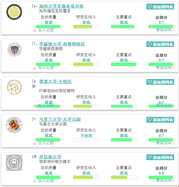 2020美國最佳傳播與媒體研究學(xué)院前二十排名！