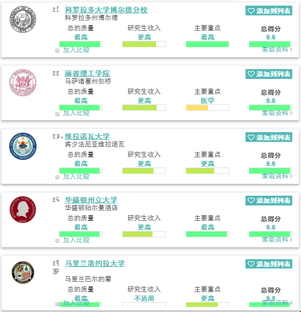 2020美國最佳傳播與媒體研究學(xué)院前二十五排名！