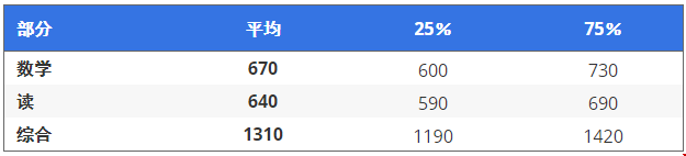 SAT成績選擇