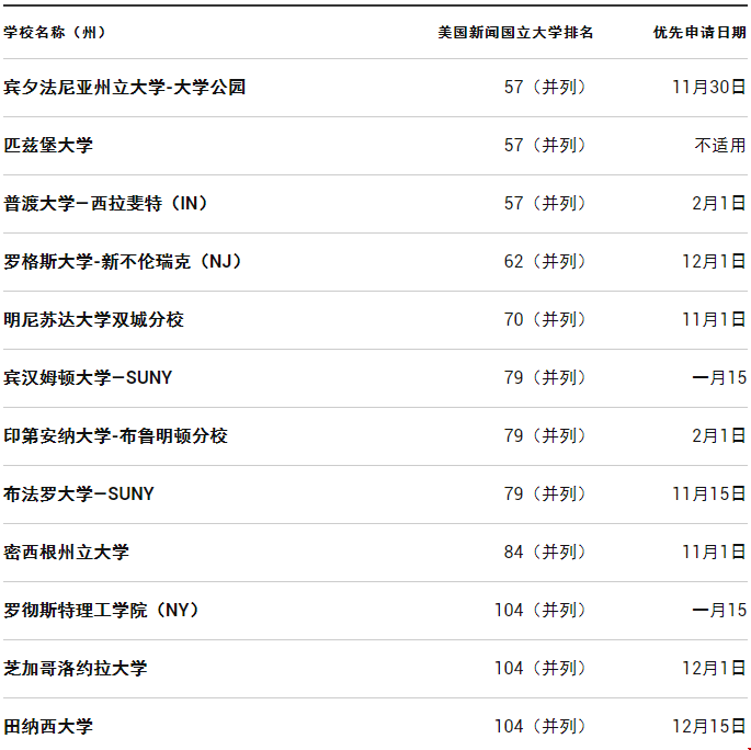 美國大學采用滾動招生的學校