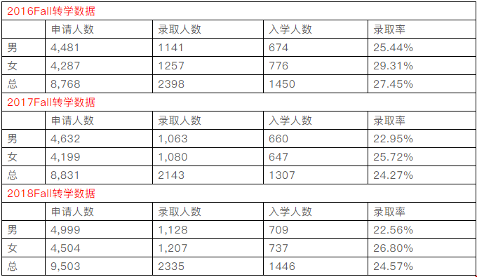 先來(lái)看一下近三年南加大的轉(zhuǎn)學(xué)數(shù)據(jù)