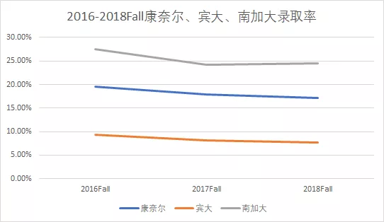 2016-2018Fall康奈爾、賓大、南加州轉(zhuǎn)學(xué)數(shù)據(jù)對(duì)比