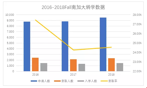 南加州大學本科轉學的人多嗎？難度如何？.png
