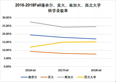 康奈爾、賓大、南加大與西北大學(xué)的轉(zhuǎn)學(xué)錄取率