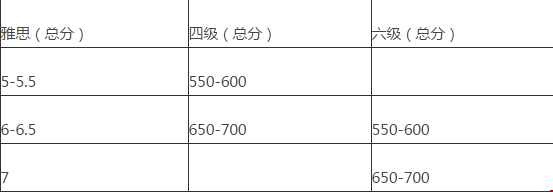 雅思7分與四六級分數(shù)對照表