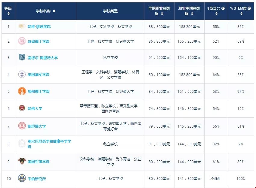 美國哪些大學(xué)本科畢業(yè)生的薪酬高？PayScale公布數(shù)據(jù)報告！.webp.jpg