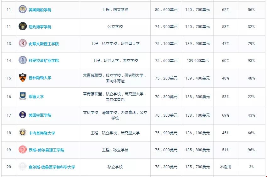 美國哪些大學(xué)本科畢業(yè)生的薪酬高？PayScale公布數(shù)據(jù)報告！.webp.jpg