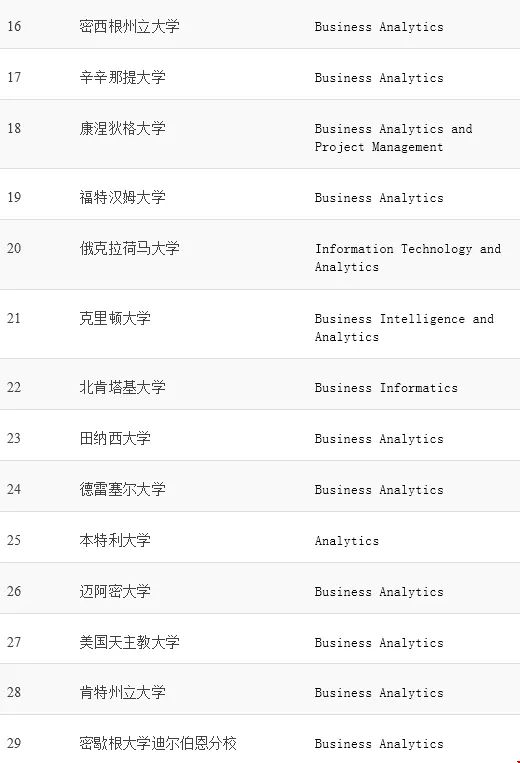 2020美國(guó)商業(yè)分析專業(yè)排名top40222222222222222.webp.jpg