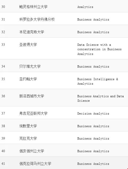 2020美國(guó)商業(yè)分析專業(yè)排名top40.webp.jpg