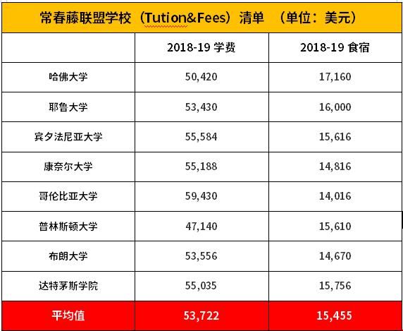 美國(guó)公立大學(xué)比私立大學(xué)學(xué)費(fèi)