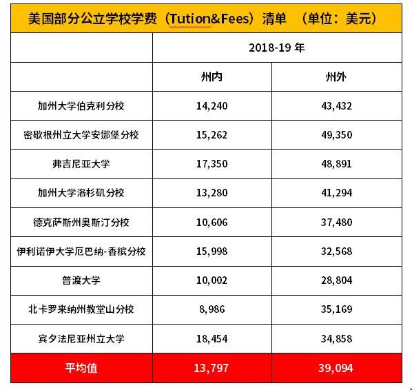 美國(guó)公立大學(xué)比私立大學(xué)學(xué)費(fèi)