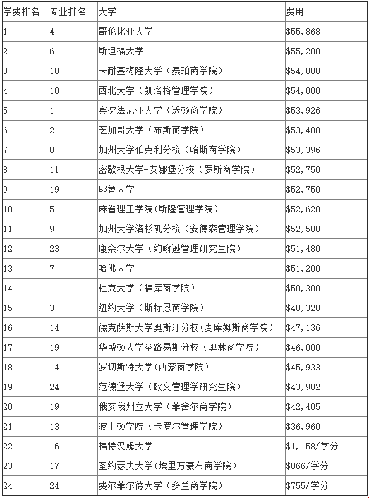 金融本科畢業(yè)美國留學讀研貴嗎？