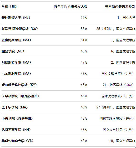 美國校友捐款最多的大學都有哪些？